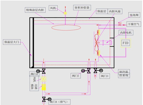 車用部件蒸發性污染物密閉室(圖3)