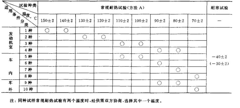高溫試驗(yàn)檢測(cè)項(xiàng)目