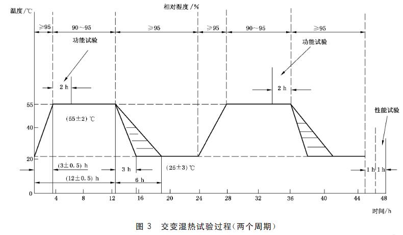 濕熱試驗過程 濕熱試驗過程