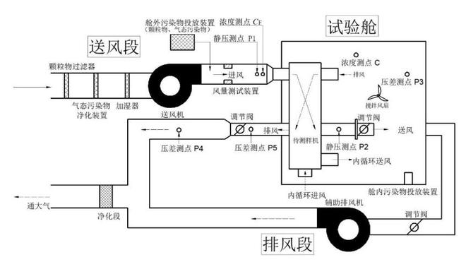 家用新風機微正壓實驗艙壓差測試點設置 家用新風機微正壓實驗艙壓差測試點設置