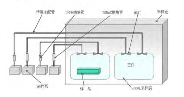 汽車內飾件袋子法測試艙技術方案分享(圖2) 汽車內飾件袋子法測試艙技術方案分享(圖2)