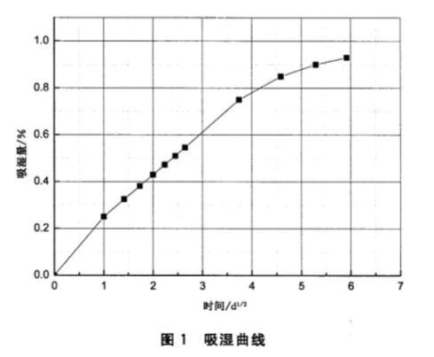 《GB/T 41767-2022 聚合物基復合材料吸濕性能及平衡狀態調節試驗方法》標準(圖2)