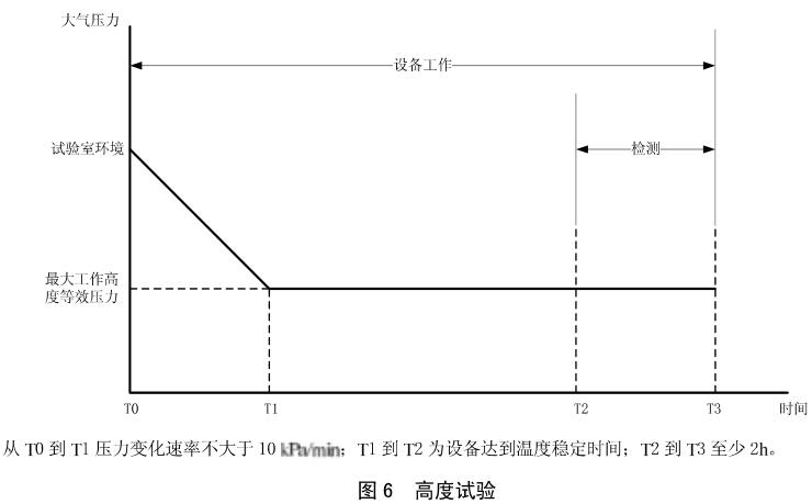 《HB 6167.2-2014 民用飛機機載設備環(huán)境條件和試驗方法 第2部分：溫度和高度試驗》標準(圖2)