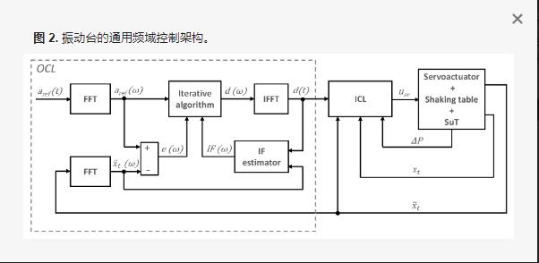 垂直水平震動臺的測試控制方法(圖3) 垂直水平震動臺的測試控制方法(圖3)