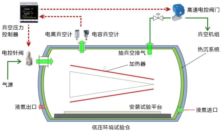 熱真空環境試驗罐的低氣壓控制方法(圖4) 熱真空環境試驗罐的低氣壓控制方法(圖4)