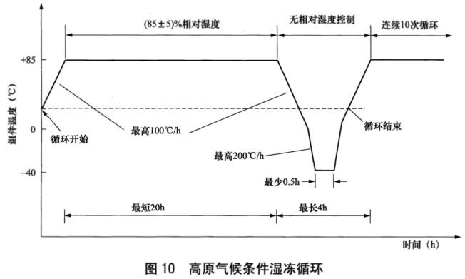 《NB/T 42104.4-2016 地面用晶體硅光伏組件環(huán)境適應(yīng)性測試要求 第4部分：高原氣候條件》標(biāo)準(圖2)