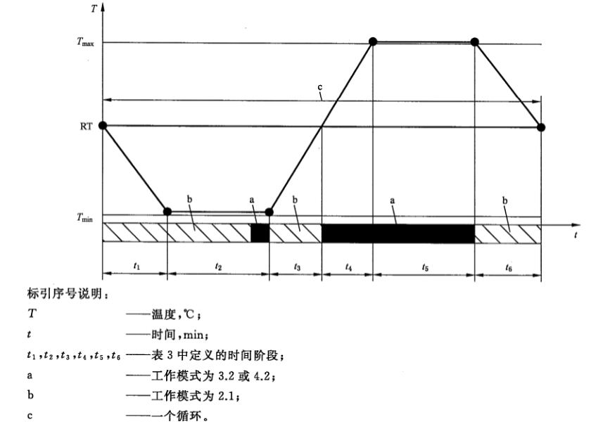 新能源汽車驅動系統高低溫試驗艙的溫度循環試驗(圖2)