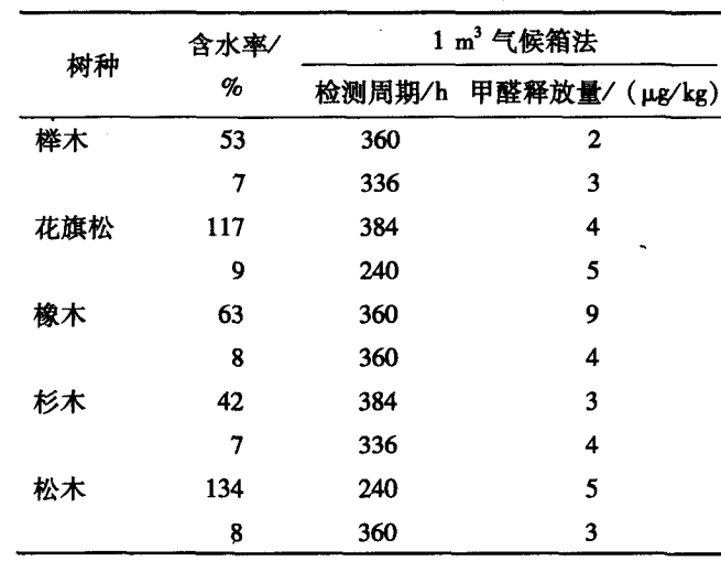 1立方甲醛釋放量氣候室用于實體木材的甲醛釋放量研究(圖2)