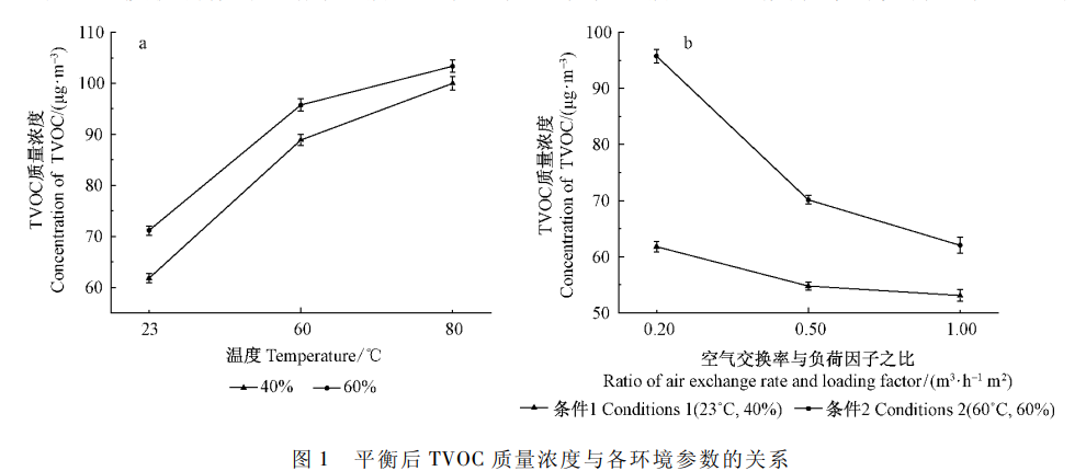 1立方環(huán)境艙法測試艙的試驗研究(圖3)