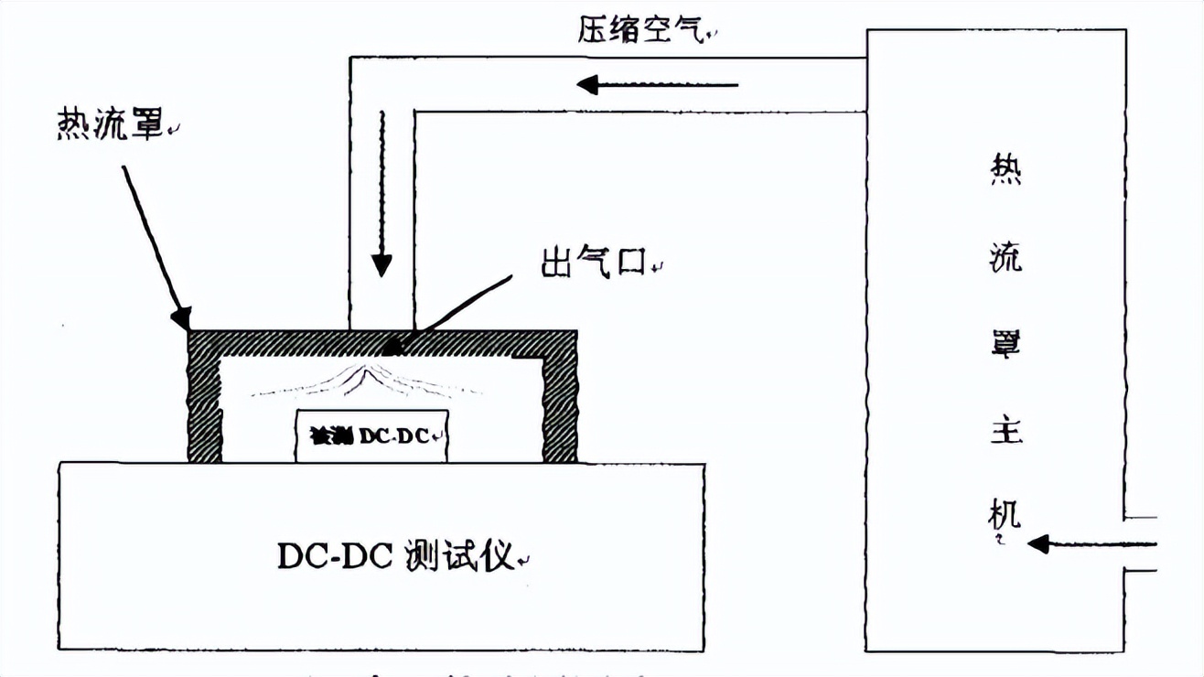 冷熱沖擊氣流測試儀測試DC-DC轉換器(圖2)