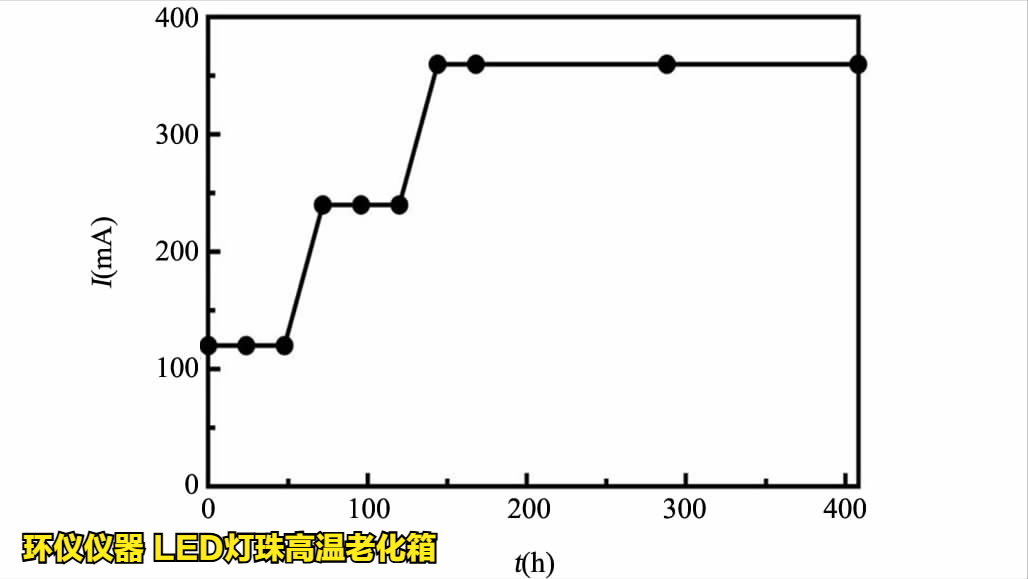 LED燈珠高溫老化箱對led的溫度應力加速壽命試驗(圖5)