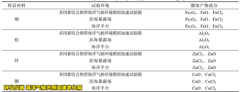 海洋氣候光照加速老化箱的實驗驗證(圖2)
