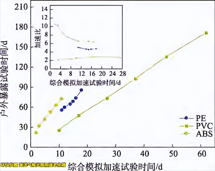 海洋氣候光照加速老化箱的實驗驗證(圖7)