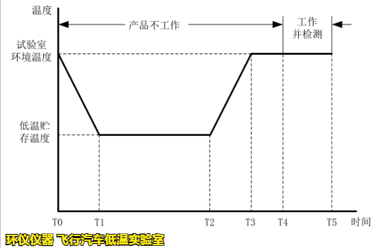 飛行汽車低溫實驗室的低溫試驗要求(圖2)