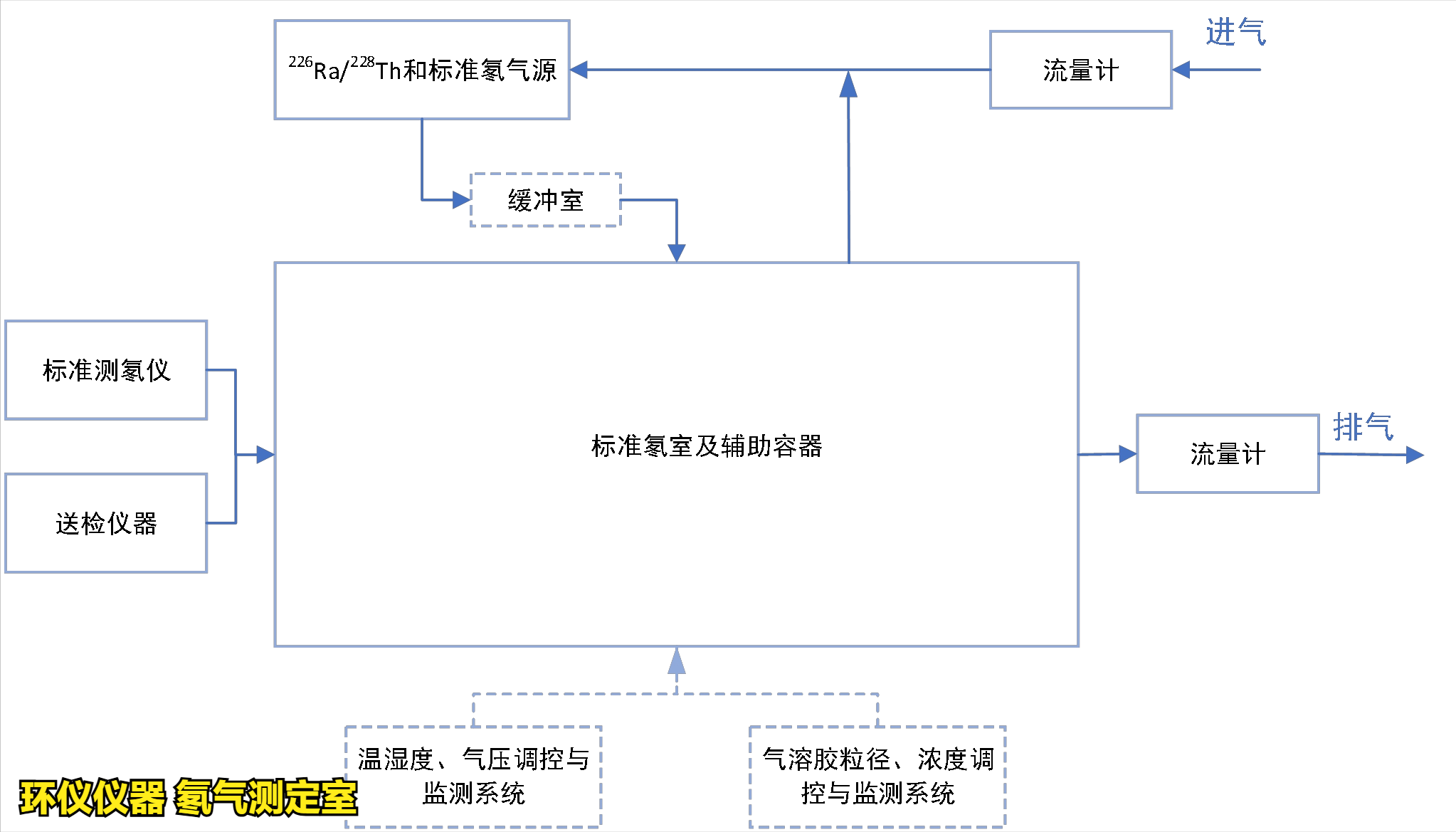 氡氣測定室的設(shè)定原則(圖2)