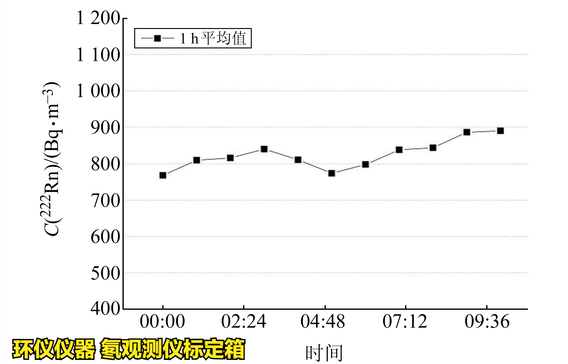 氡觀測(cè)儀標(biāo)定箱的校準(zhǔn)實(shí)驗(yàn)(圖2)