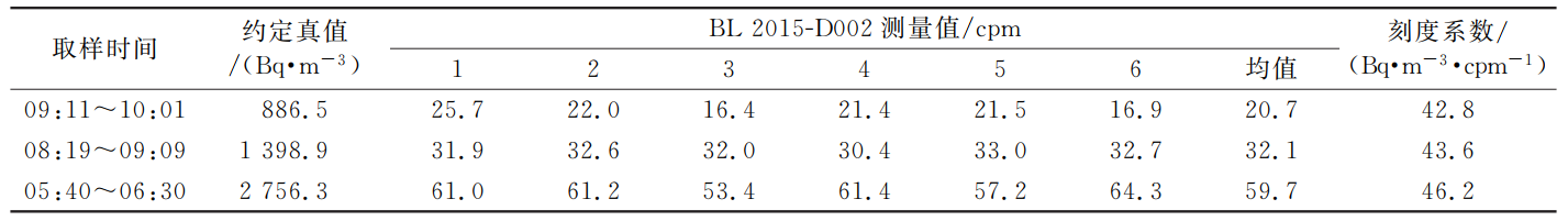 氡觀測(cè)儀標(biāo)定箱的校準(zhǔn)實(shí)驗(yàn)(圖5)