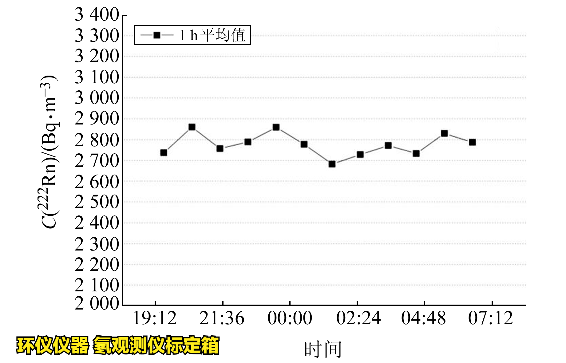 氡觀測(cè)儀標(biāo)定箱的校準(zhǔn)實(shí)驗(yàn)(圖4)