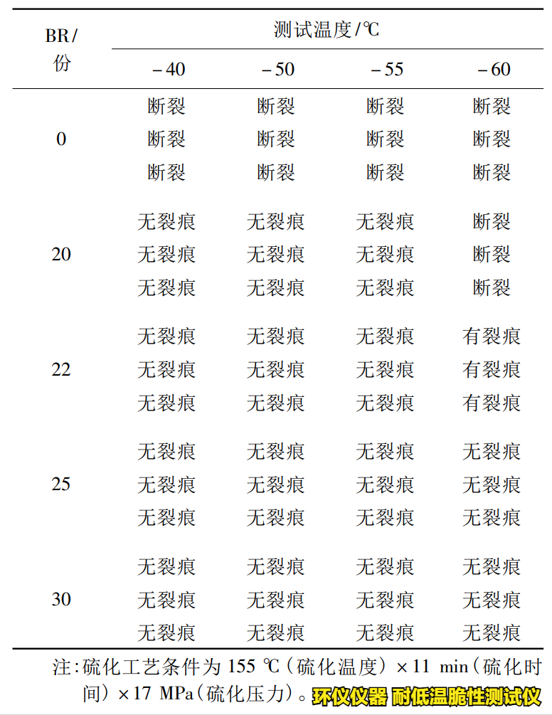 耐低溫脆性測試儀對緩沖橡膠的低溫脆化試驗(yàn)(圖2)