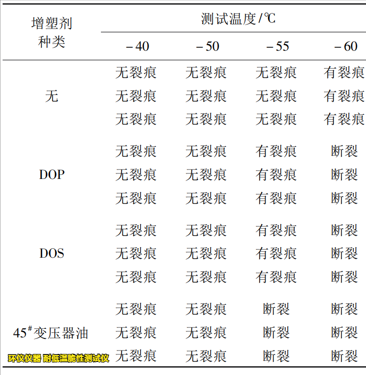 耐低溫脆性測試儀對緩沖橡膠的低溫脆化試驗(yàn)(圖3)