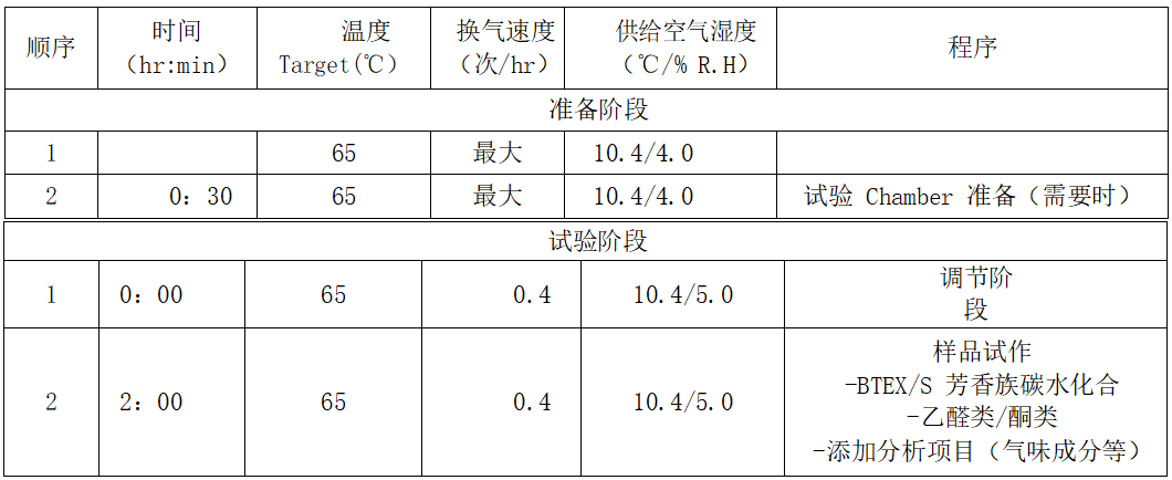 起亞汽車VOC檢測箱的試驗步驟(圖2)