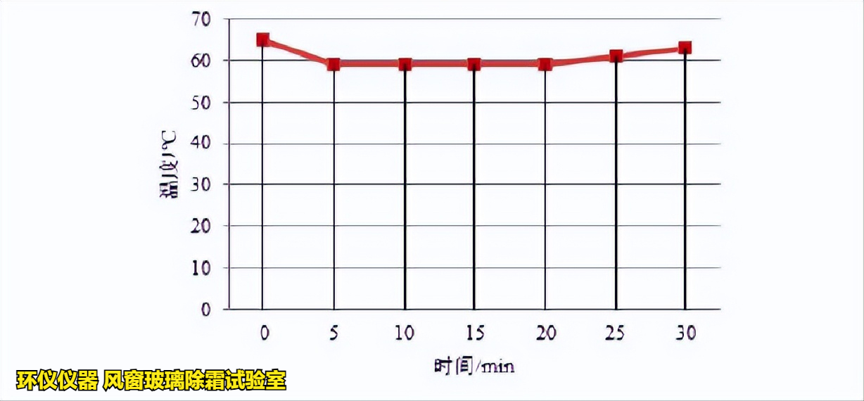 風窗玻璃除霜試驗室在不同商用汽車標準中的試驗對比(圖3) 風窗玻璃除霜試驗室在不同商用汽車標準中的試驗對比(圖3)