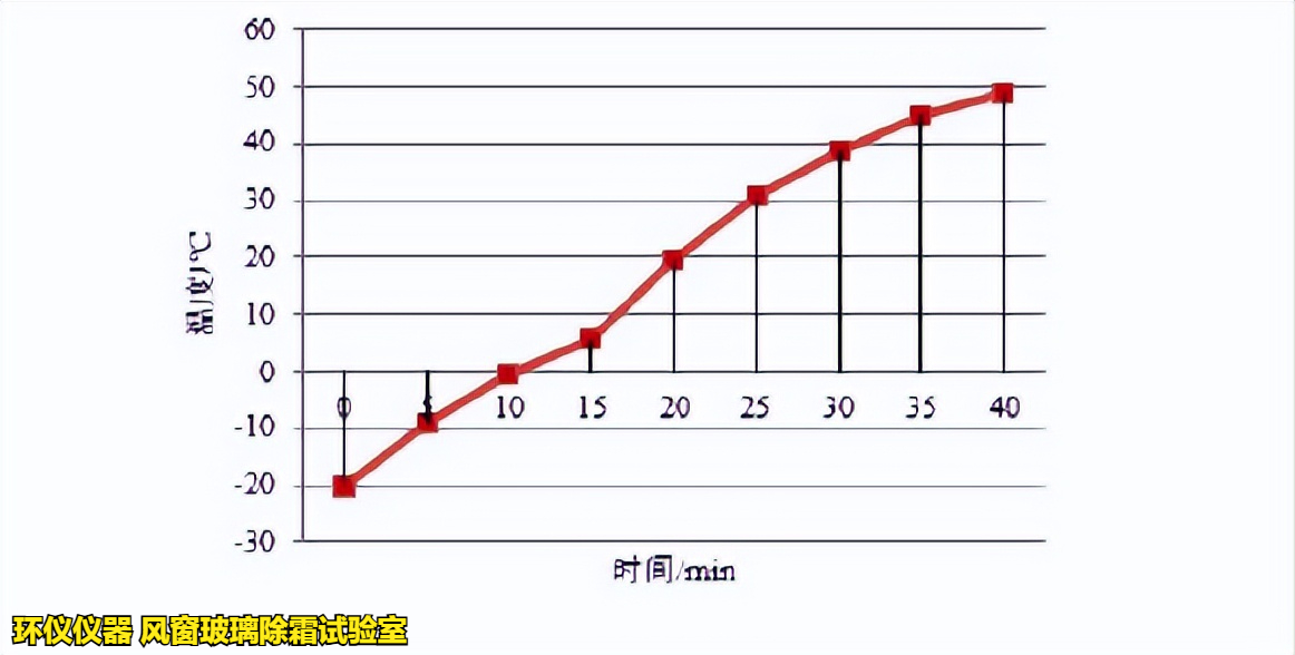 風窗玻璃除霜試驗室在不同商用汽車標準中的試驗對比(圖4) 風窗玻璃除霜試驗室在不同商用汽車標準中的試驗對比(圖4)