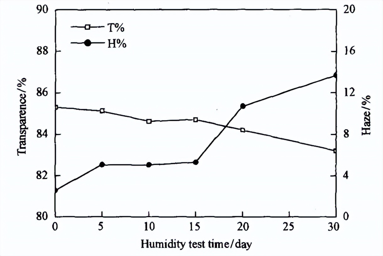 可程式恒溫恒濕箱對(duì)PU膠片的濕熱試驗(yàn)探究(圖2)